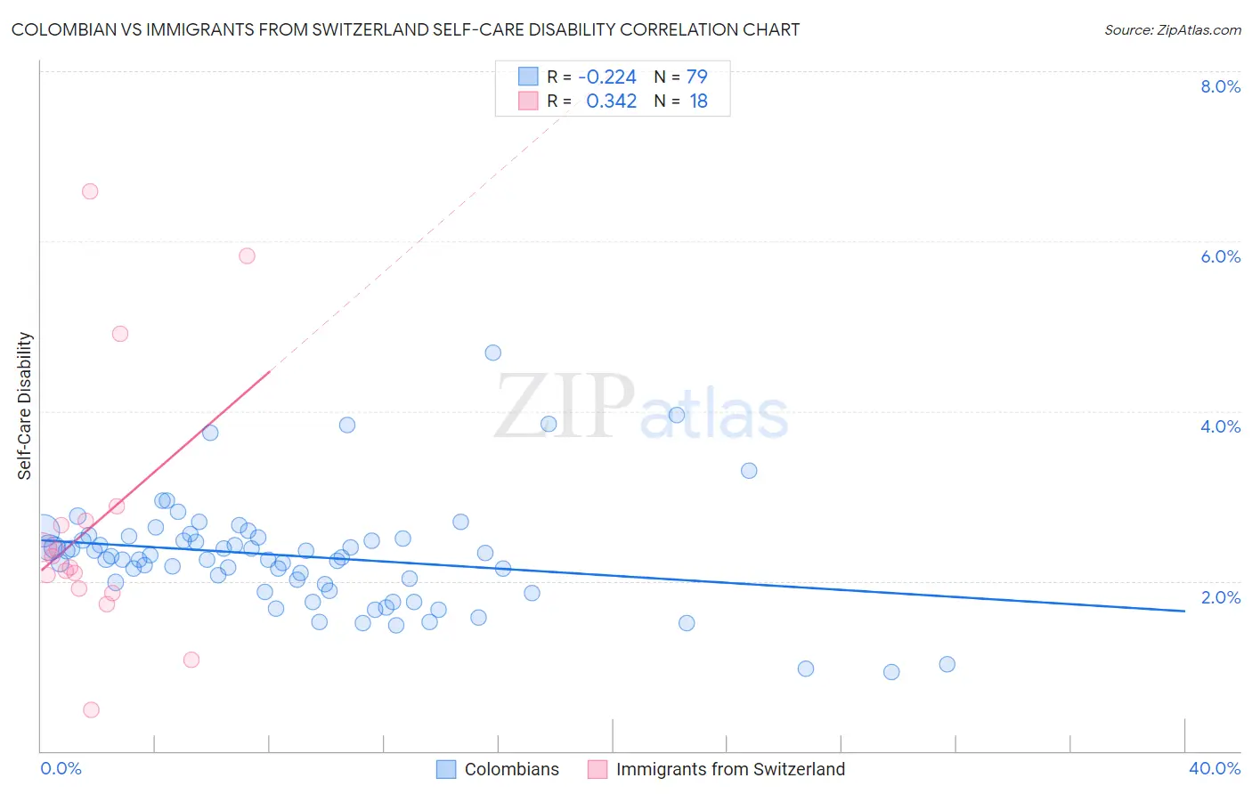 Colombian vs Immigrants from Switzerland Self-Care Disability