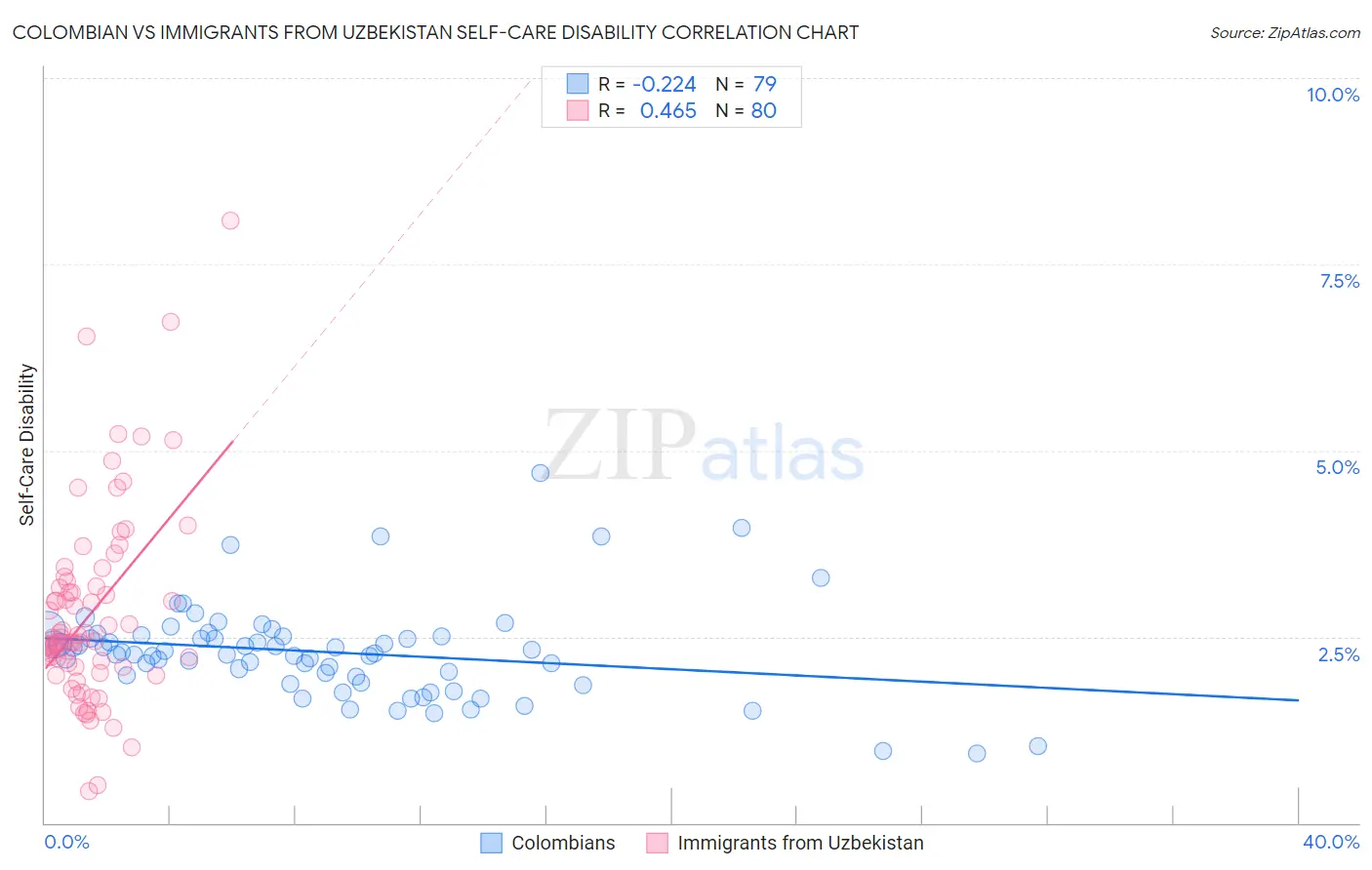 Colombian vs Immigrants from Uzbekistan Self-Care Disability