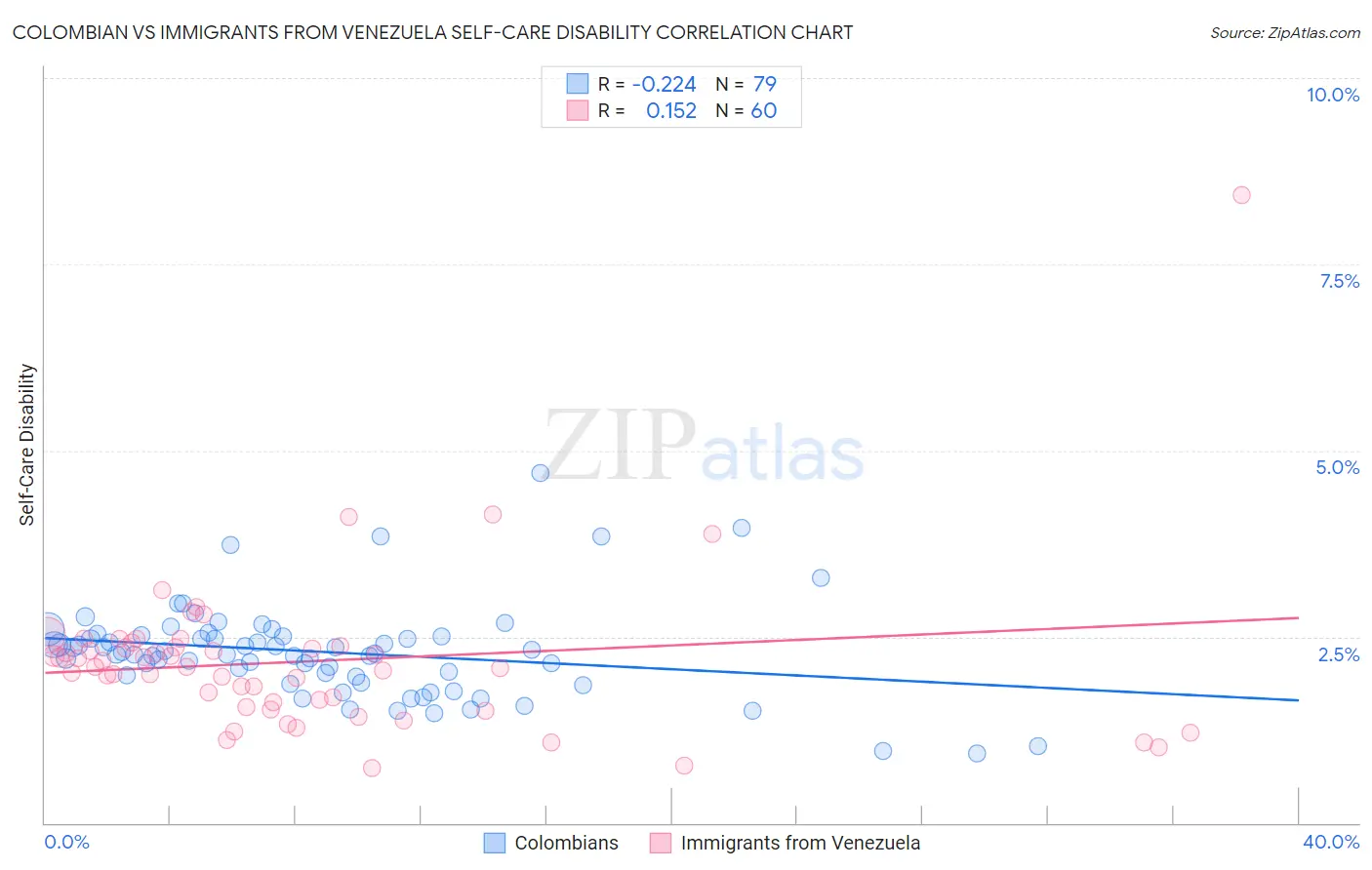 Colombian vs Immigrants from Venezuela Self-Care Disability