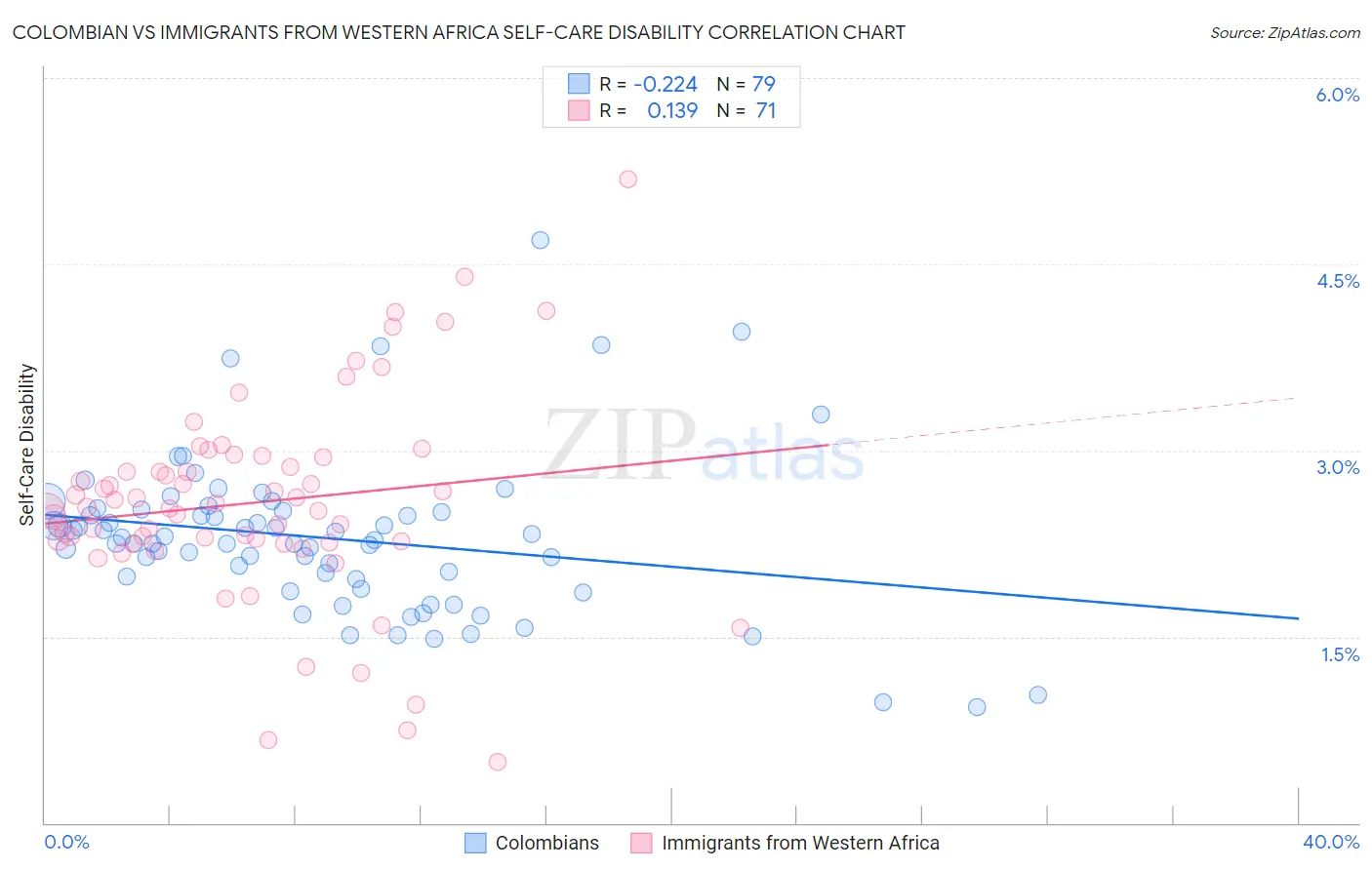 Colombian vs Immigrants from Western Africa Self-Care Disability