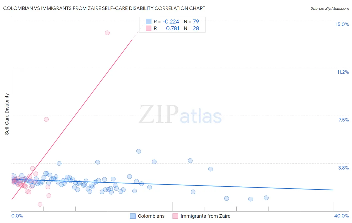 Colombian vs Immigrants from Zaire Self-Care Disability