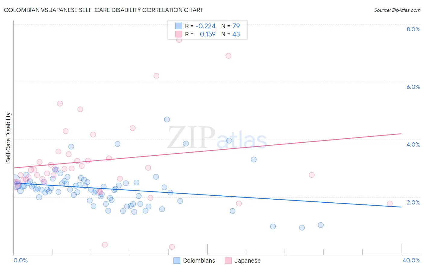 Colombian vs Japanese Self-Care Disability