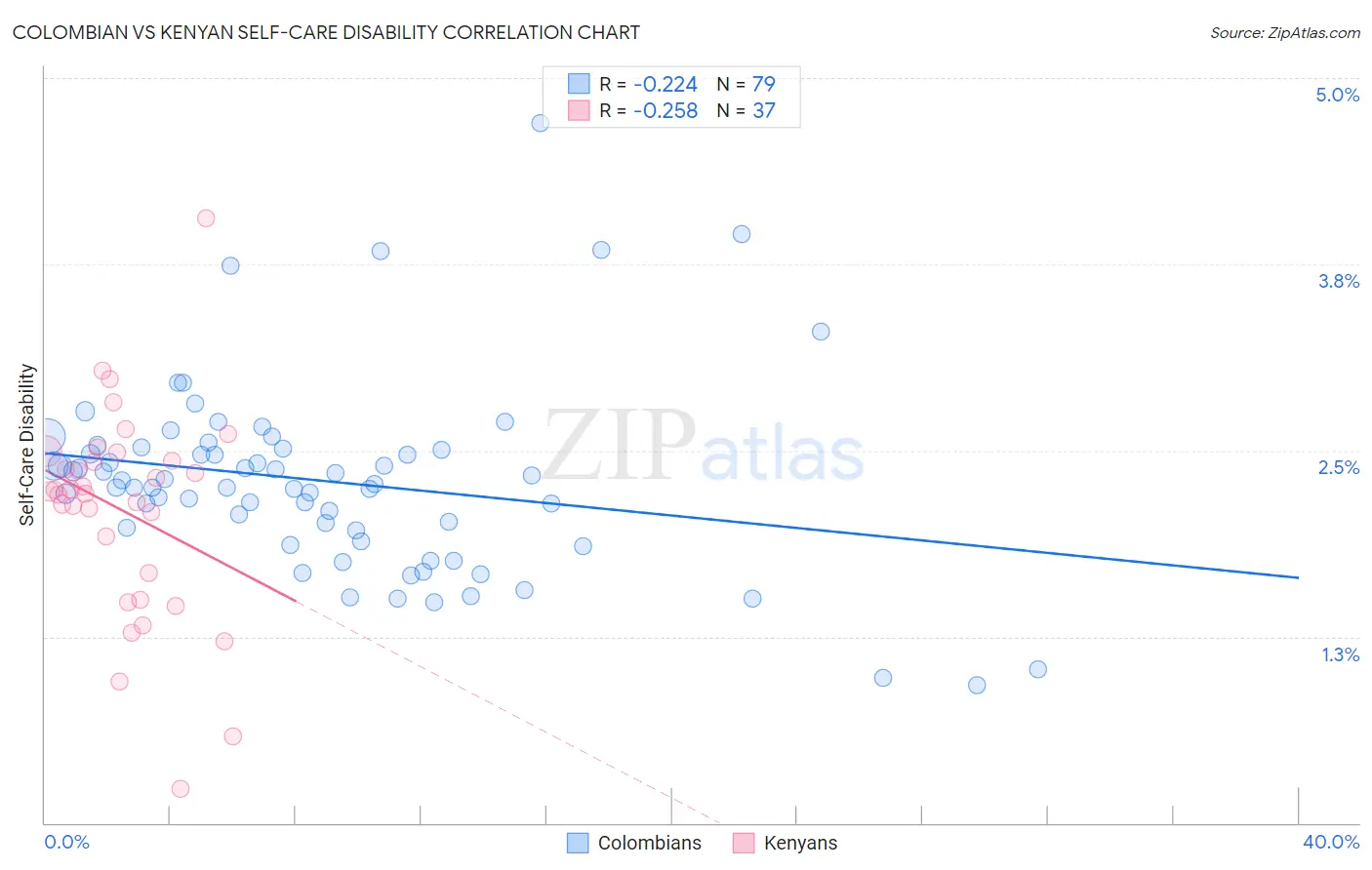 Colombian vs Kenyan Self-Care Disability