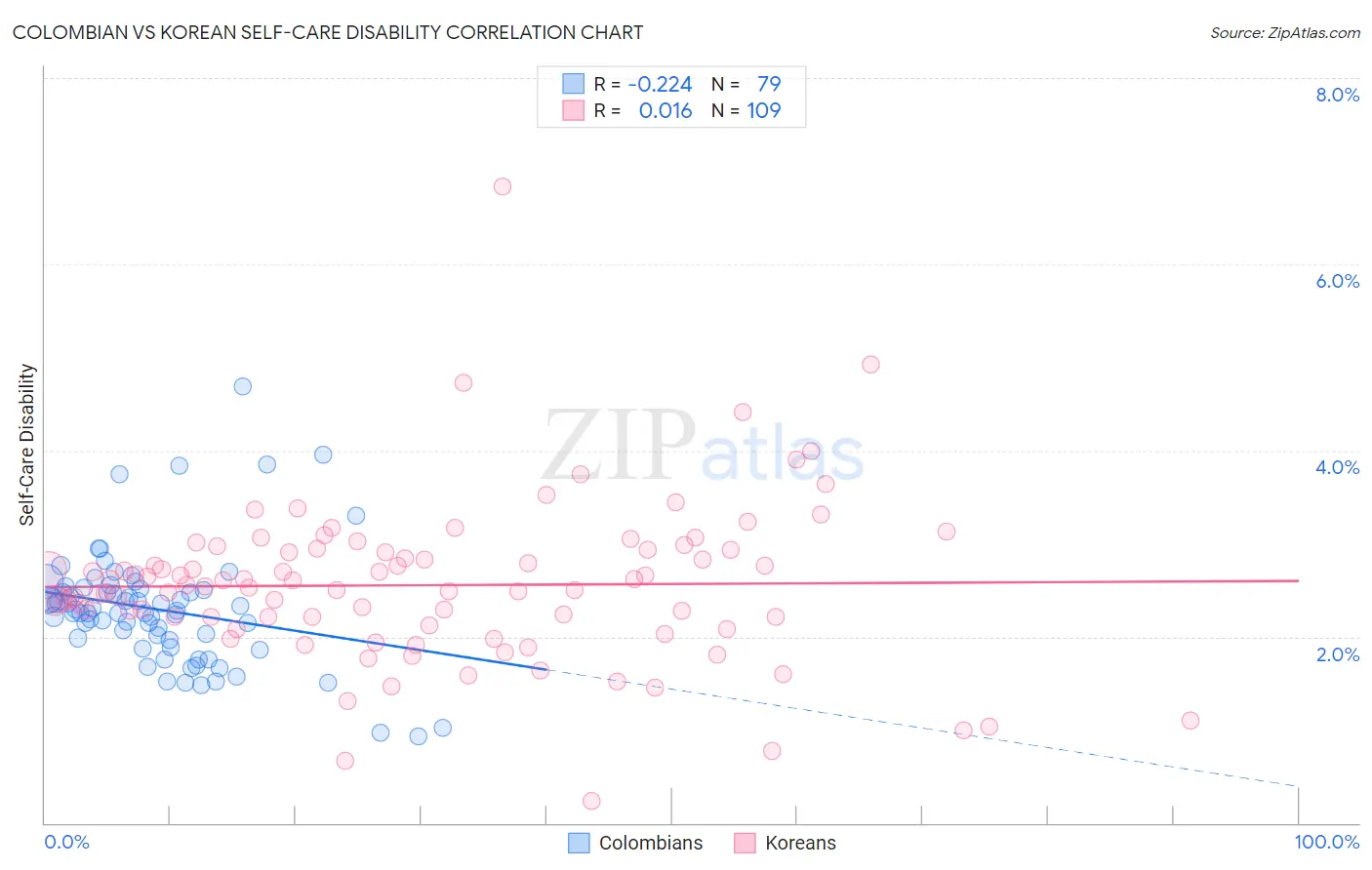 Colombian vs Korean Self-Care Disability