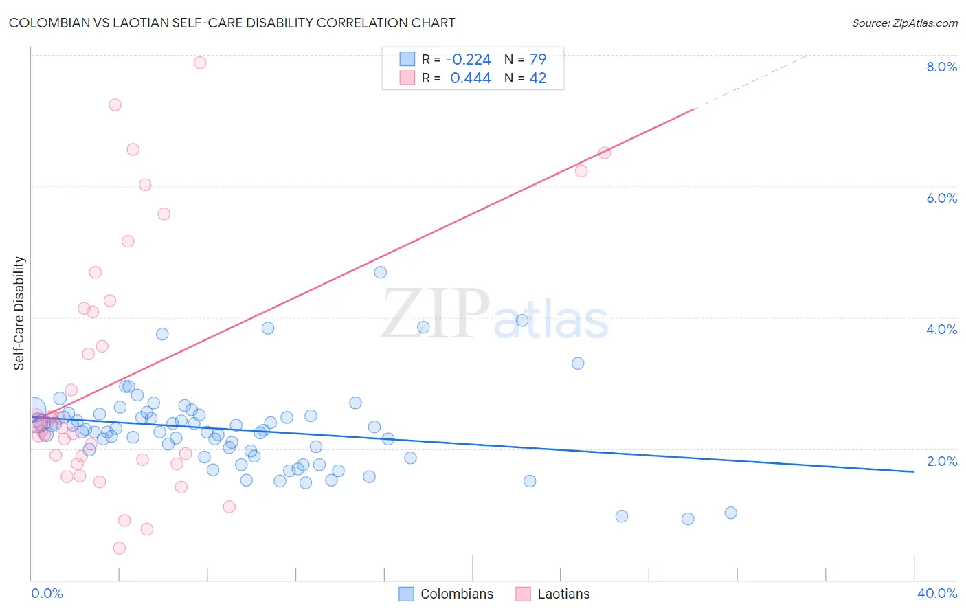 Colombian vs Laotian Self-Care Disability