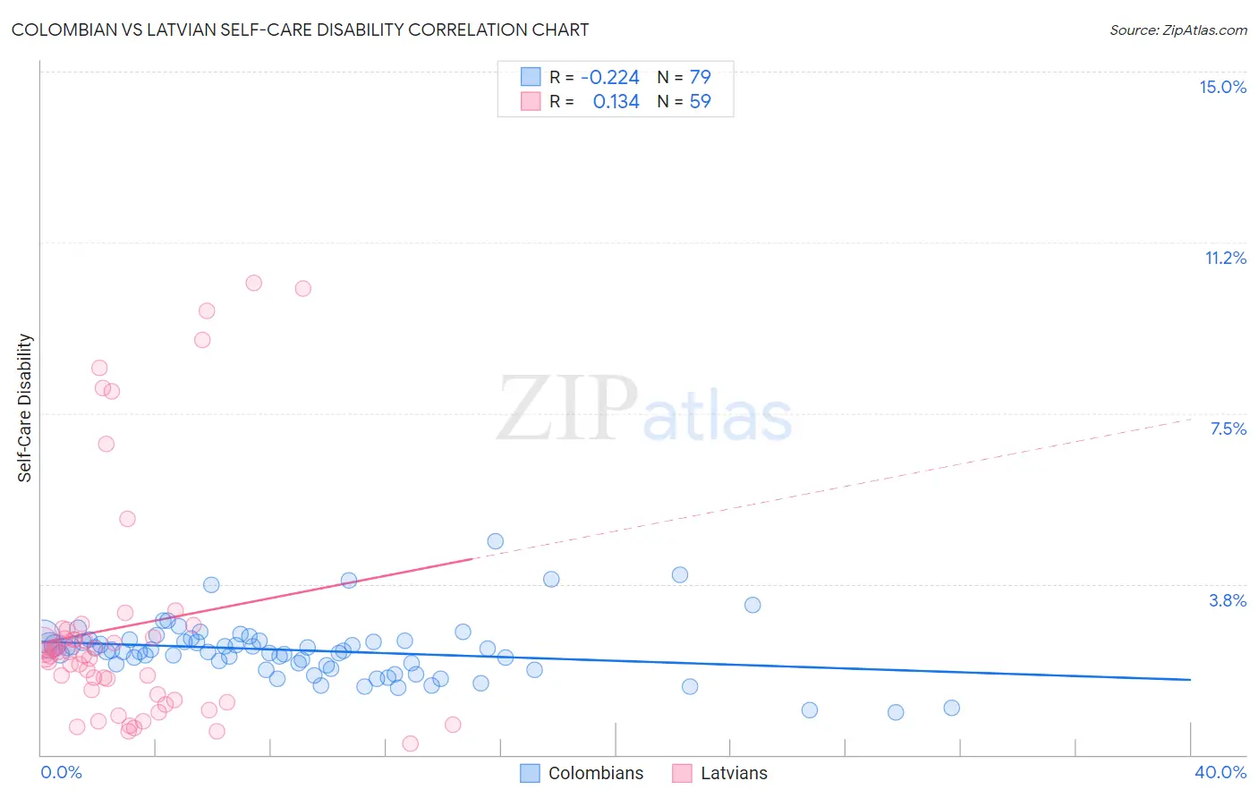 Colombian vs Latvian Self-Care Disability