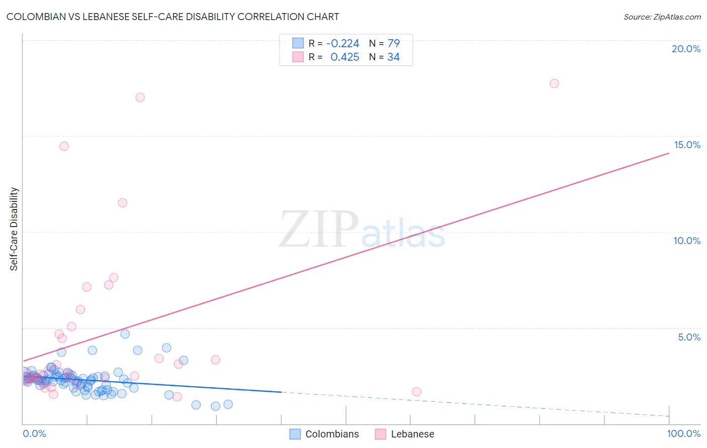 Colombian vs Lebanese Self-Care Disability