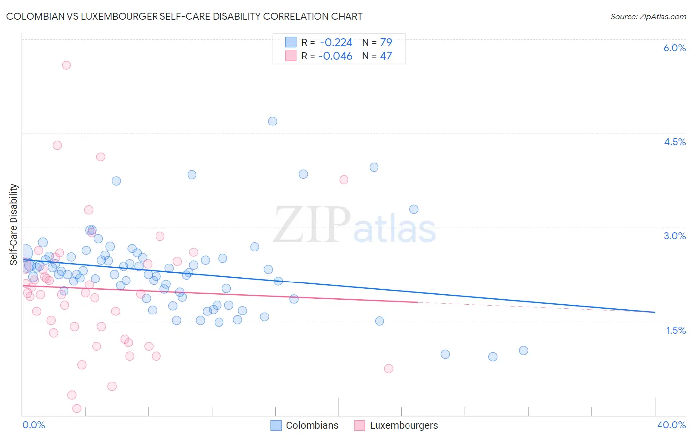 Colombian vs Luxembourger Self-Care Disability