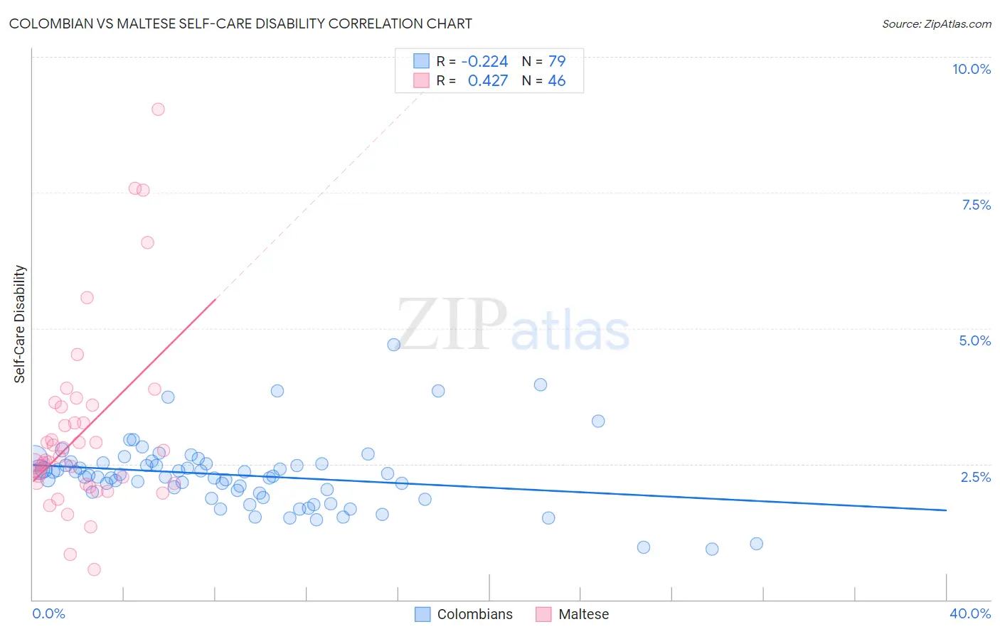 Colombian vs Maltese Self-Care Disability