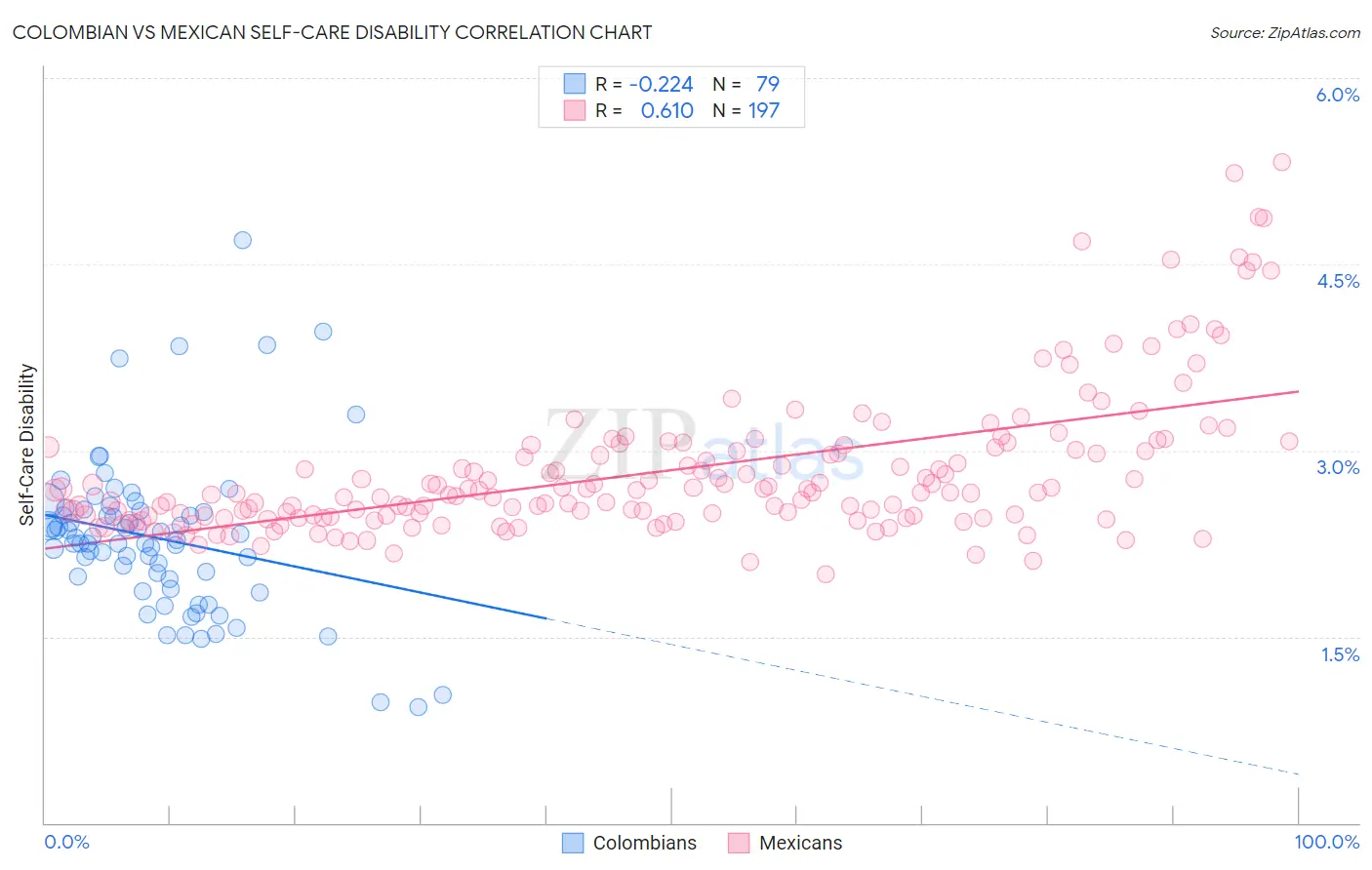 Colombian vs Mexican Self-Care Disability