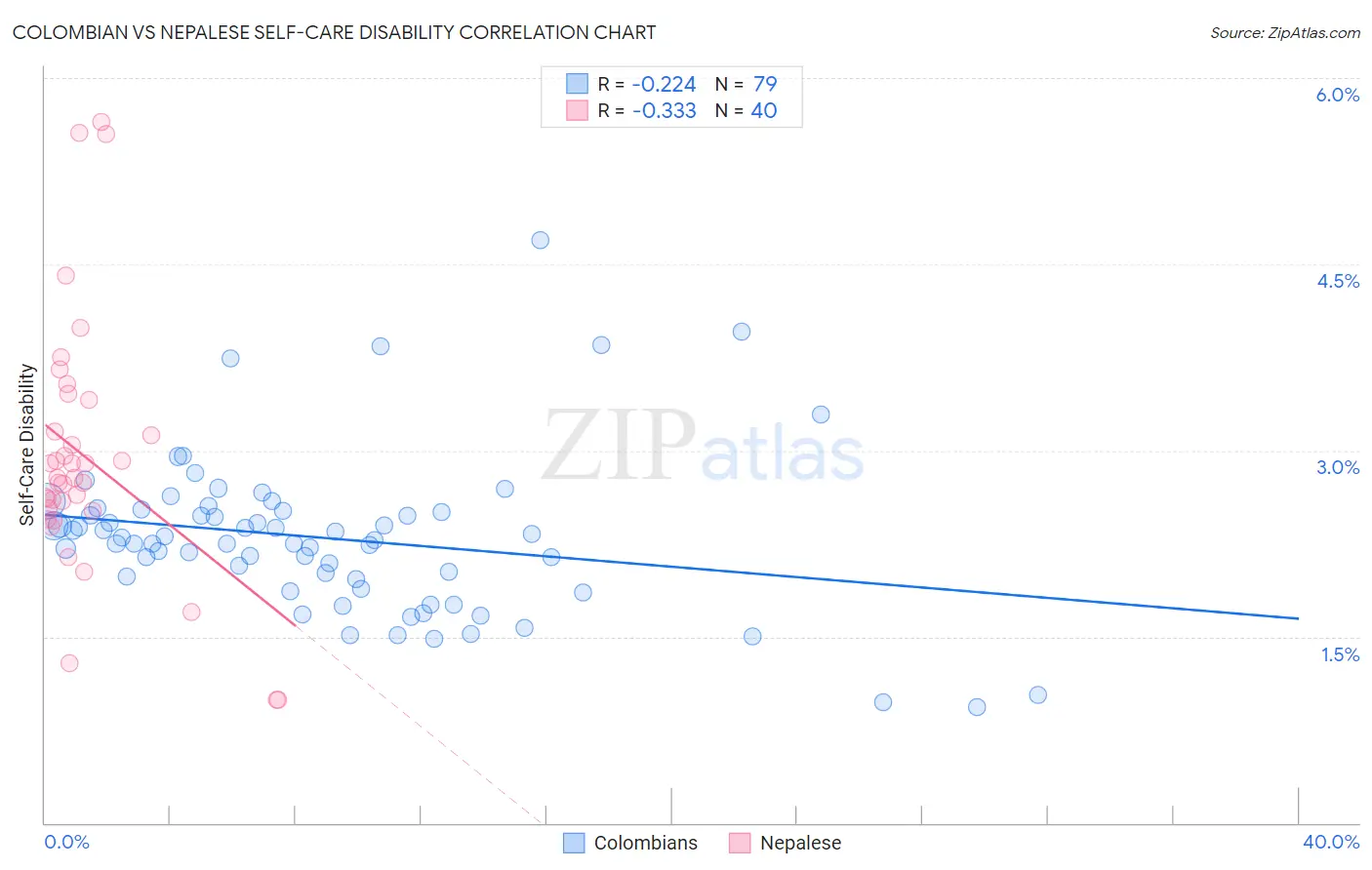 Colombian vs Nepalese Self-Care Disability