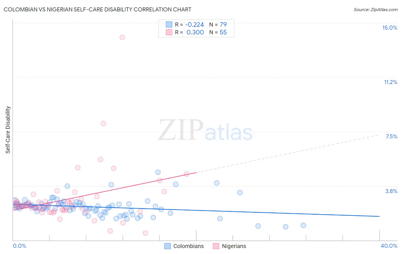 Colombian vs Nigerian Self-Care Disability