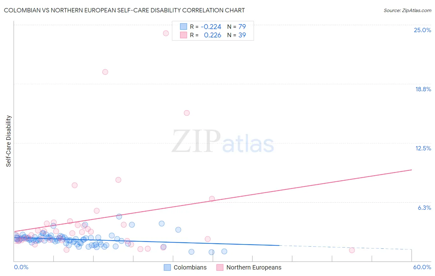 Colombian vs Northern European Self-Care Disability