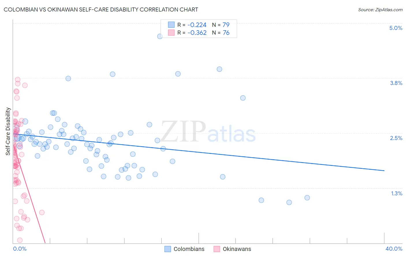 Colombian vs Okinawan Self-Care Disability