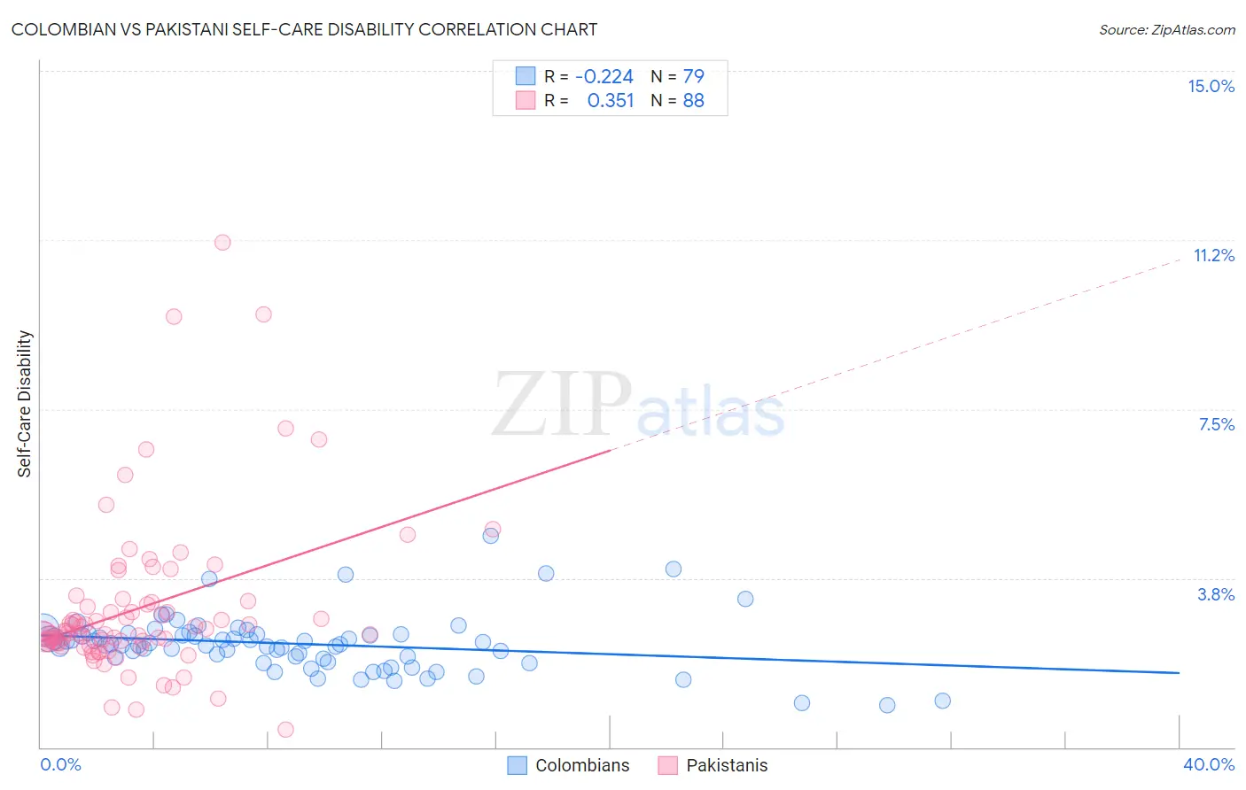 Colombian vs Pakistani Self-Care Disability