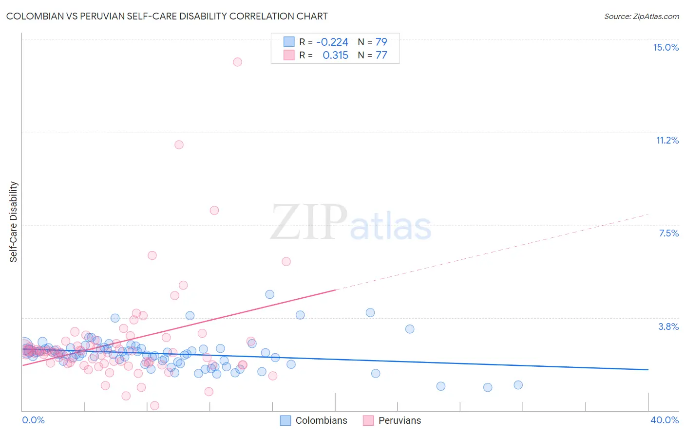 Colombian vs Peruvian Self-Care Disability