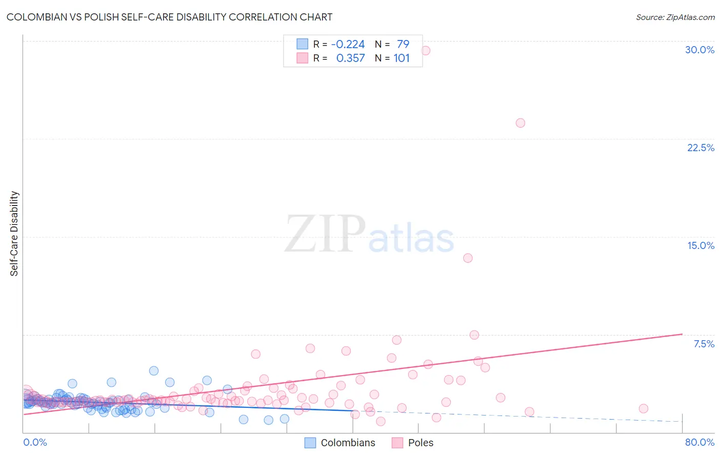 Colombian vs Polish Self-Care Disability