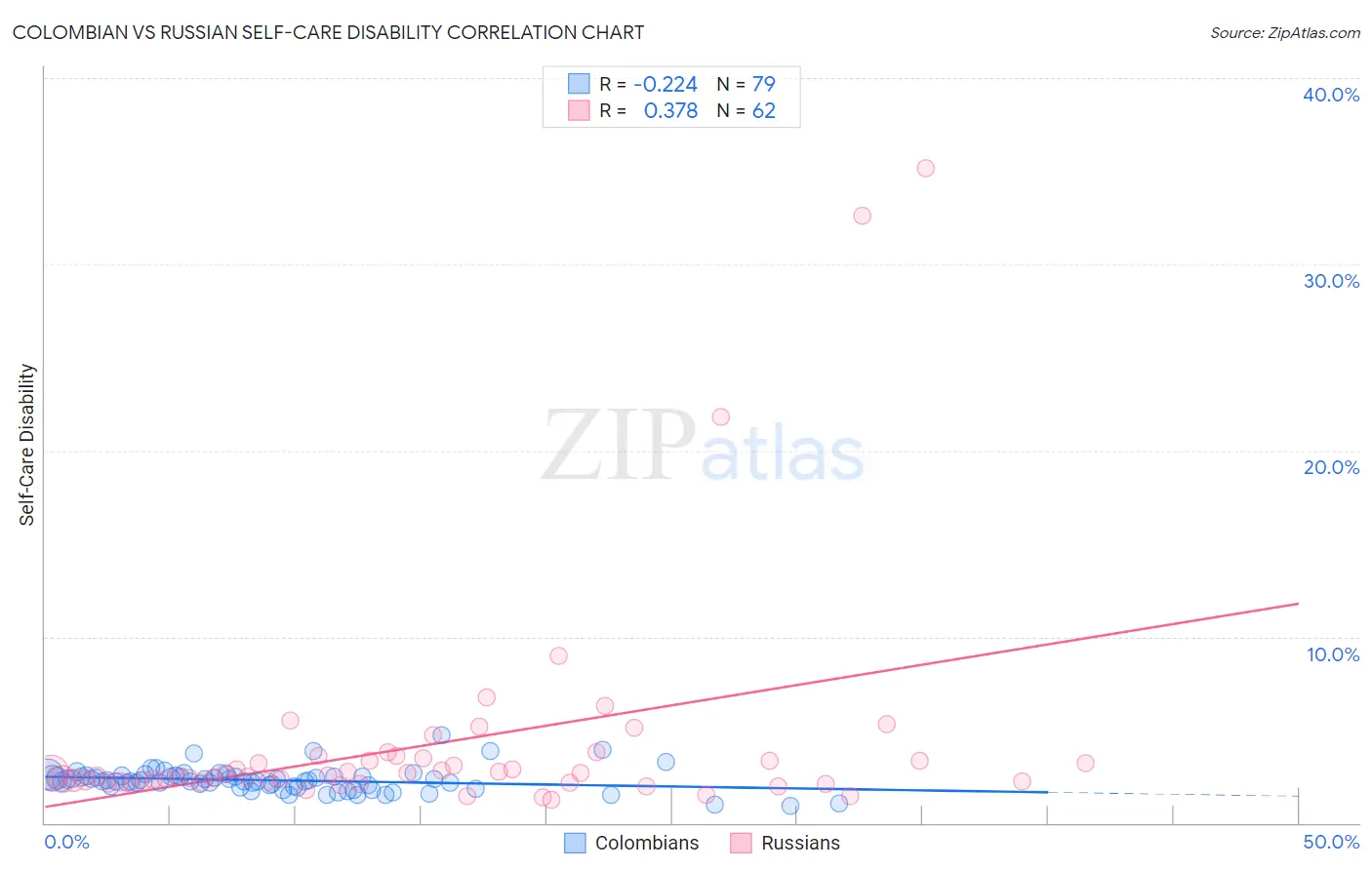 Colombian vs Russian Self-Care Disability