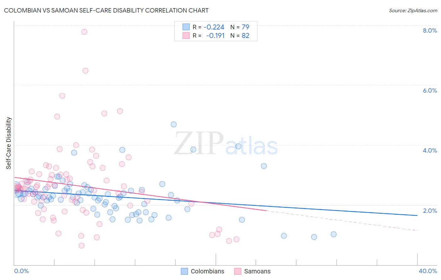 Colombian vs Samoan Self-Care Disability