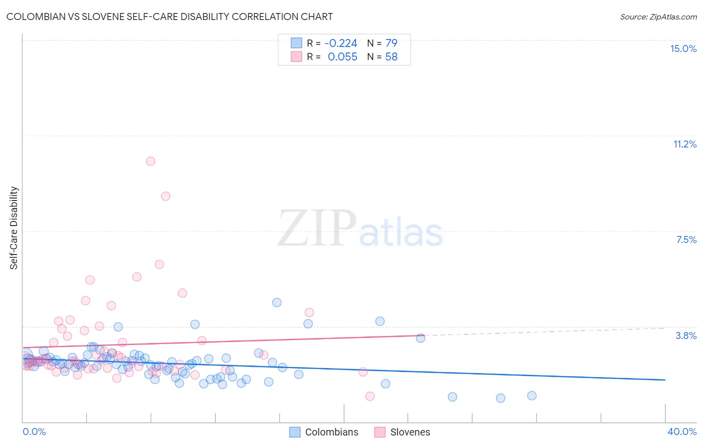 Colombian vs Slovene Self-Care Disability