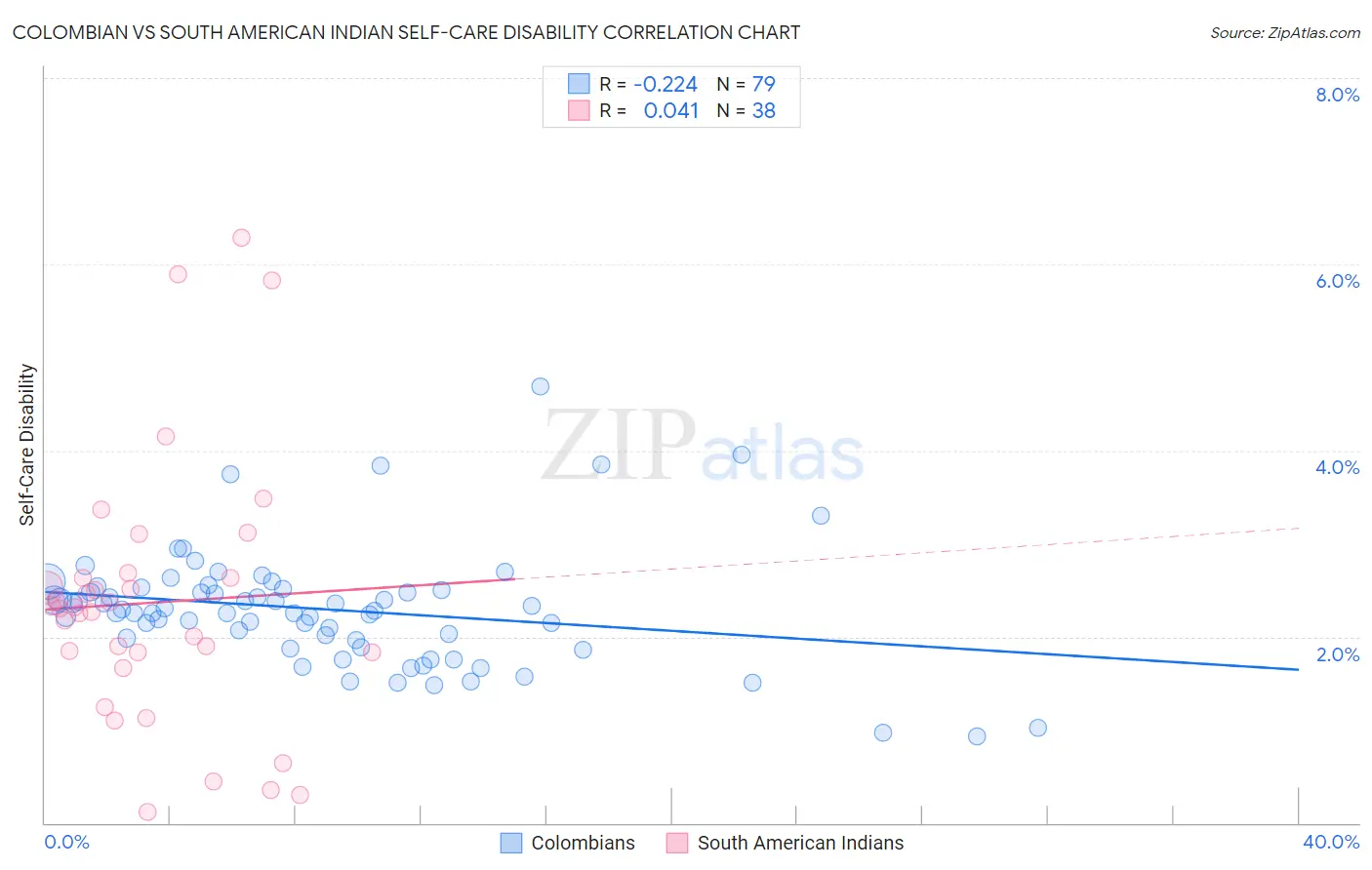 Colombian vs South American Indian Self-Care Disability