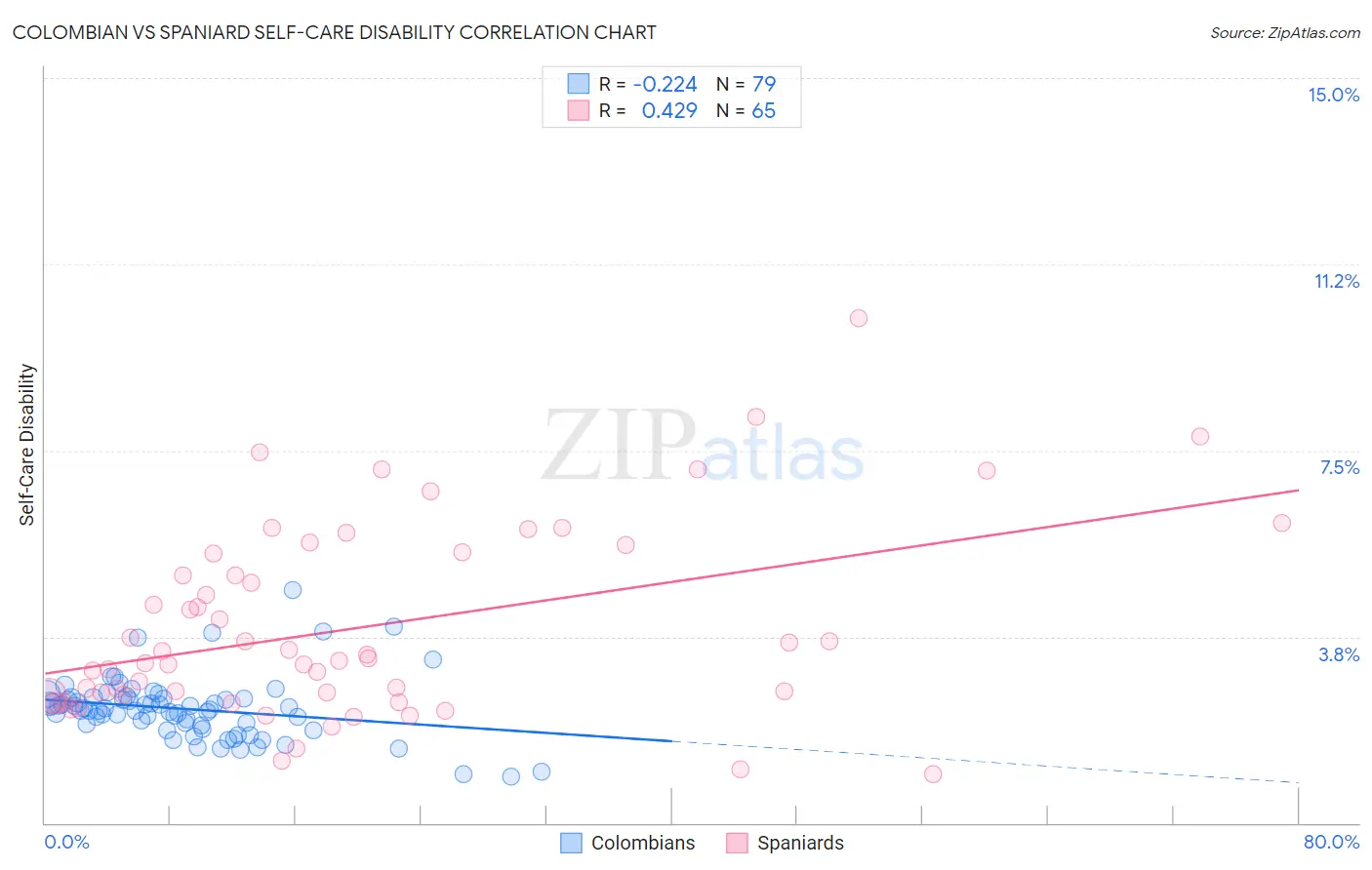 Colombian vs Spaniard Self-Care Disability