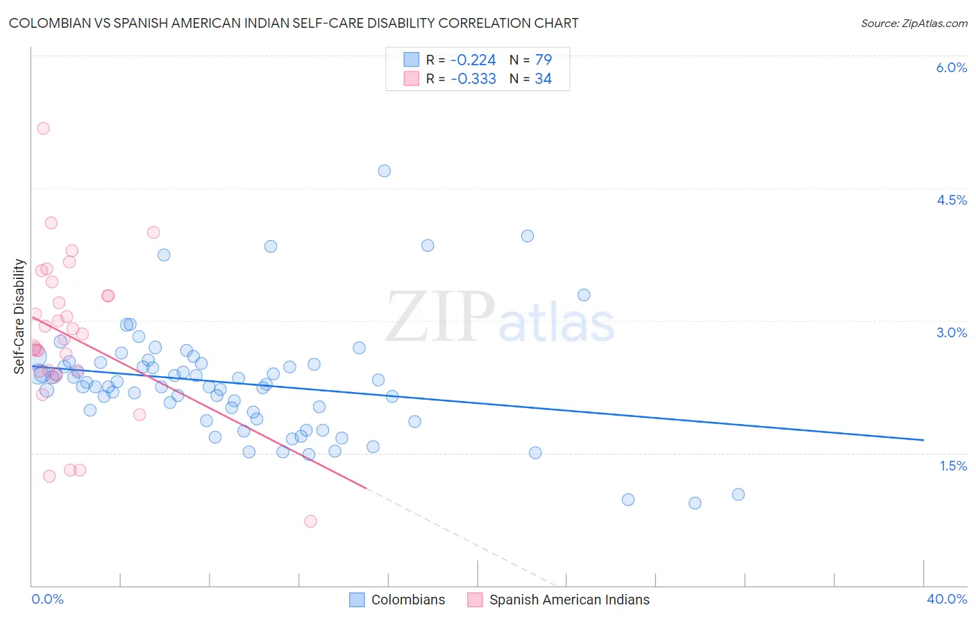 Colombian vs Spanish American Indian Self-Care Disability