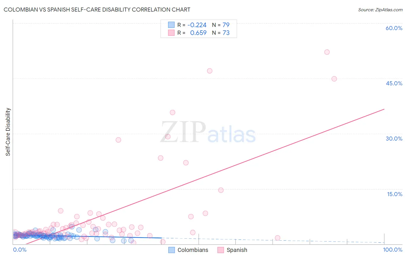 Colombian vs Spanish Self-Care Disability