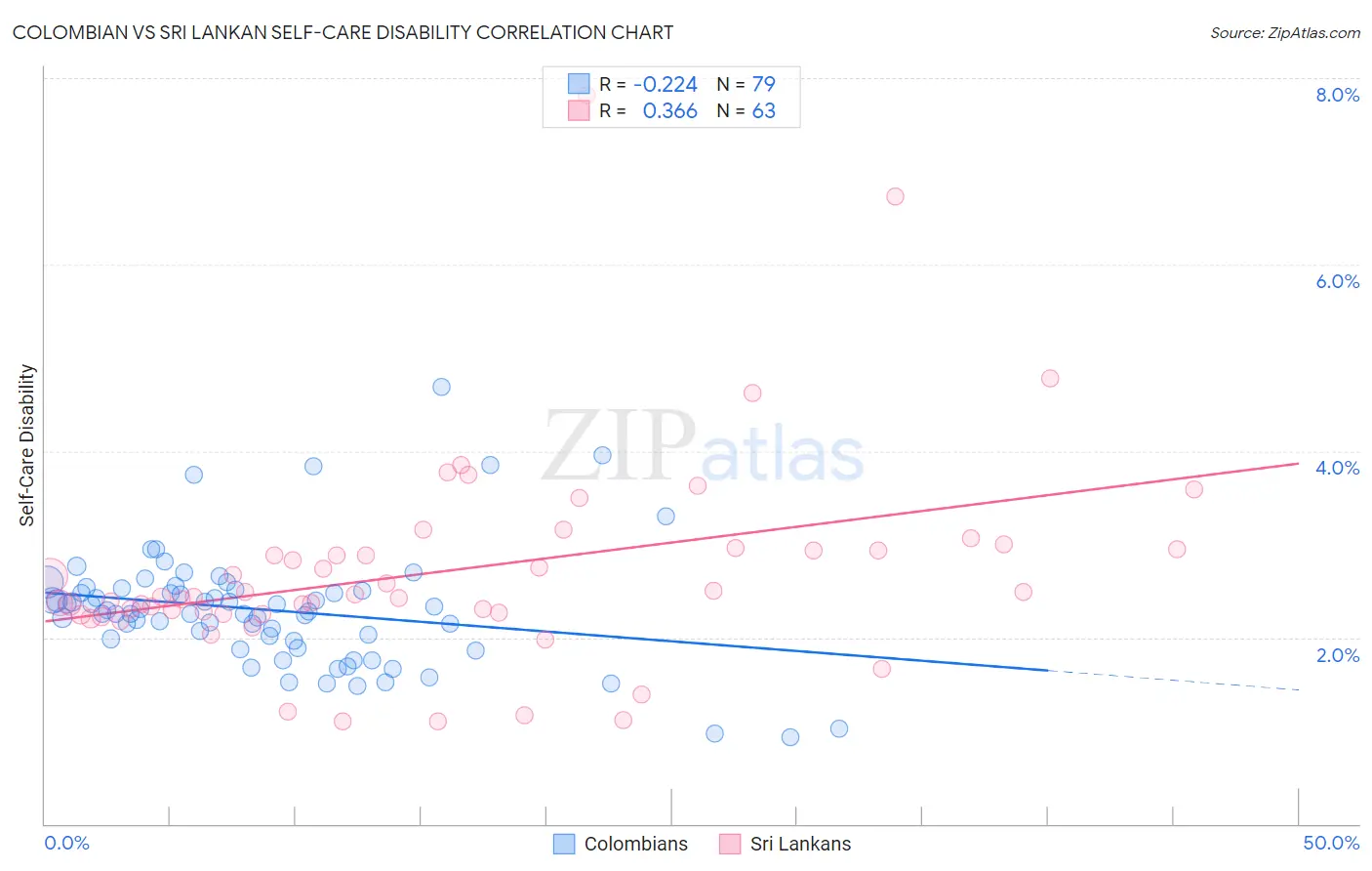 Colombian vs Sri Lankan Self-Care Disability