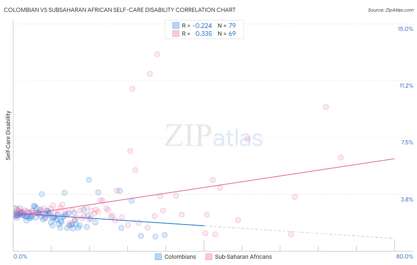 Colombian vs Subsaharan African Self-Care Disability