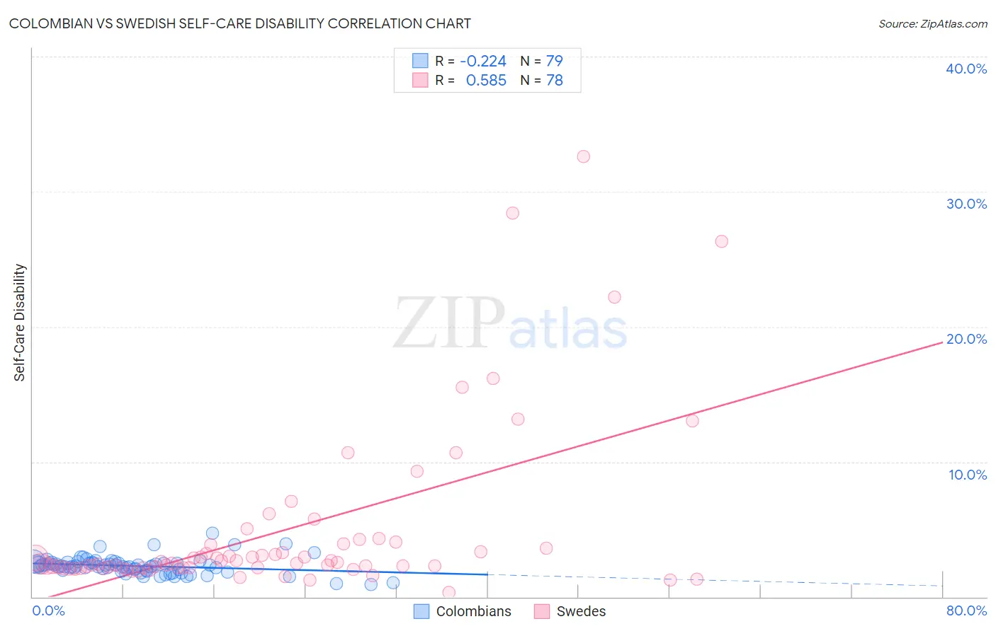 Colombian vs Swedish Self-Care Disability