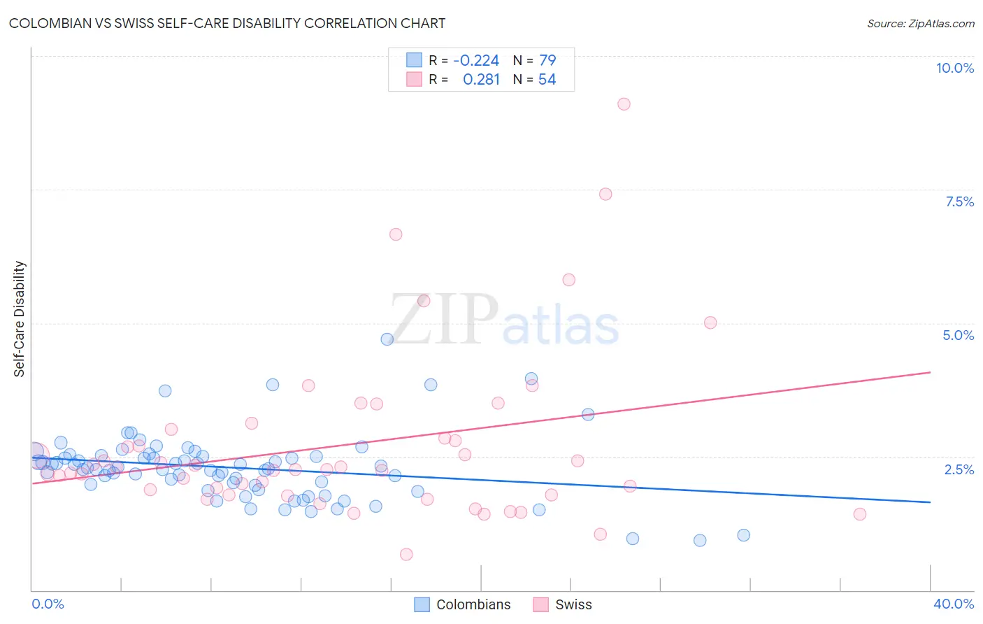 Colombian vs Swiss Self-Care Disability