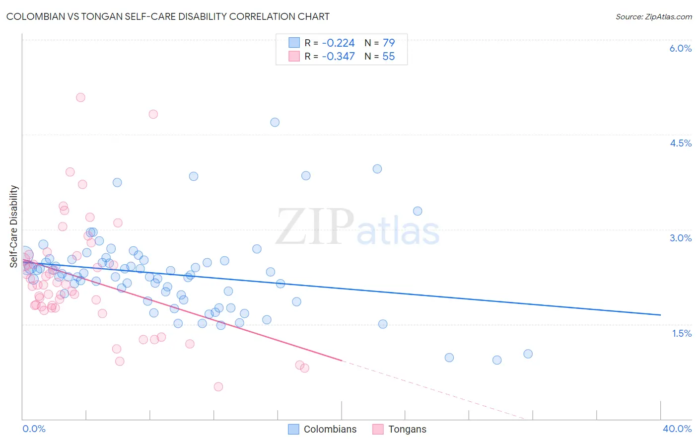 Colombian vs Tongan Self-Care Disability