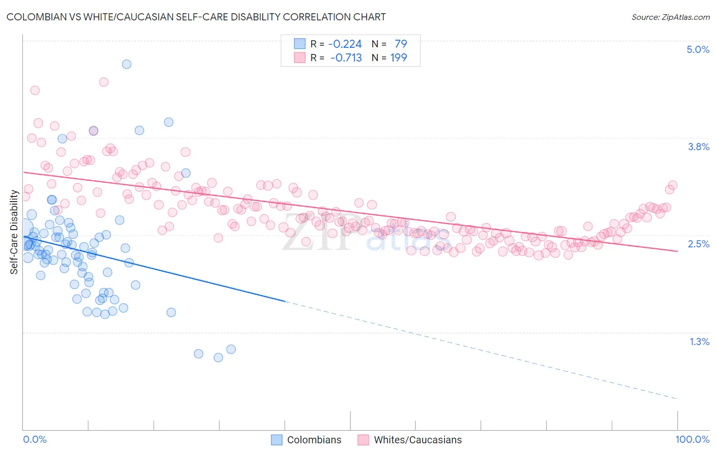 Colombian vs White/Caucasian Self-Care Disability