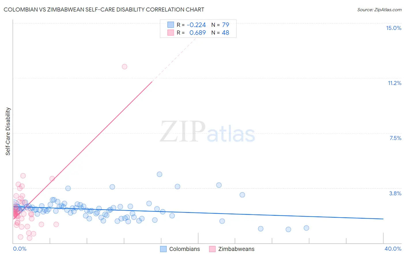 Colombian vs Zimbabwean Self-Care Disability