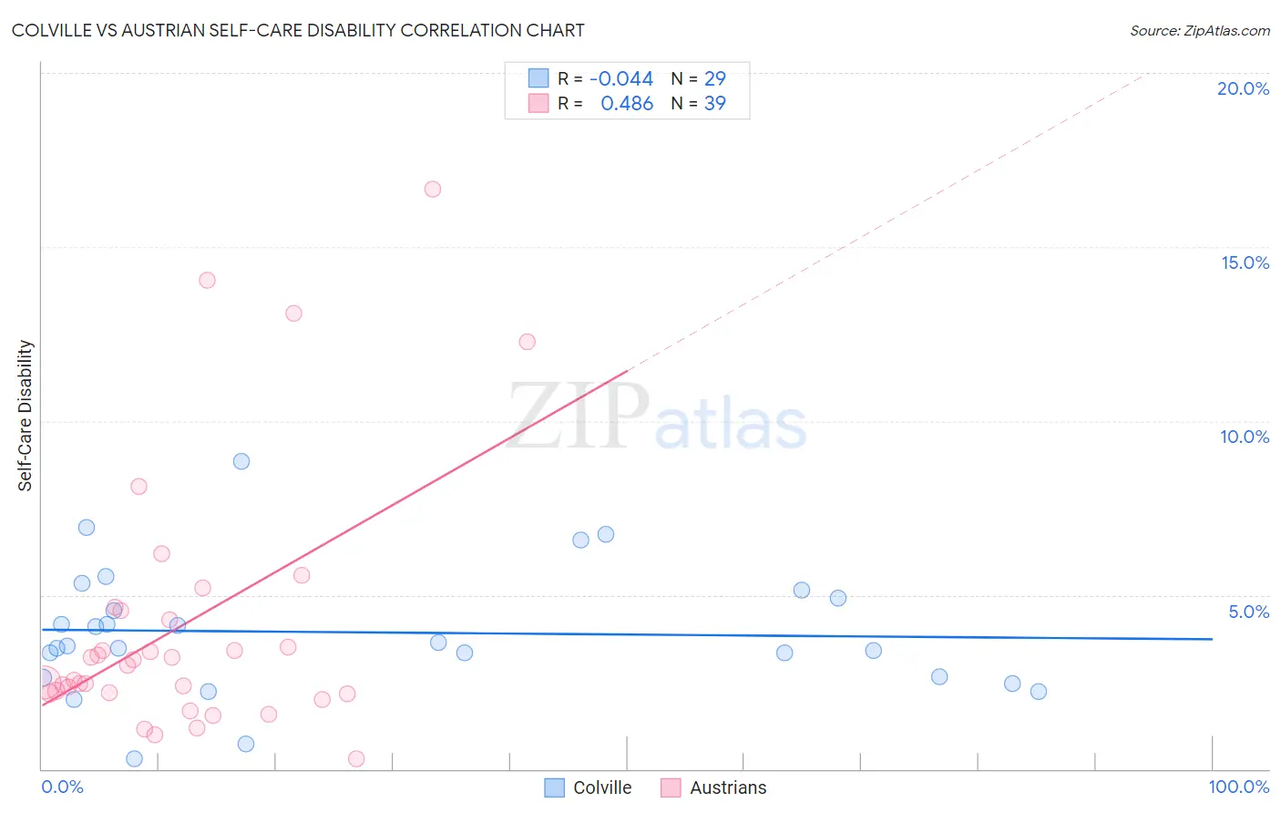 Colville vs Austrian Self-Care Disability