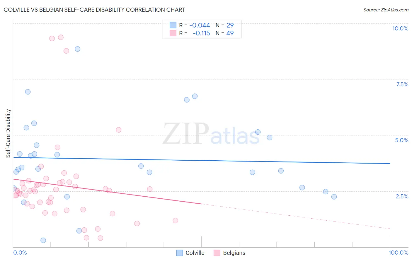 Colville vs Belgian Self-Care Disability