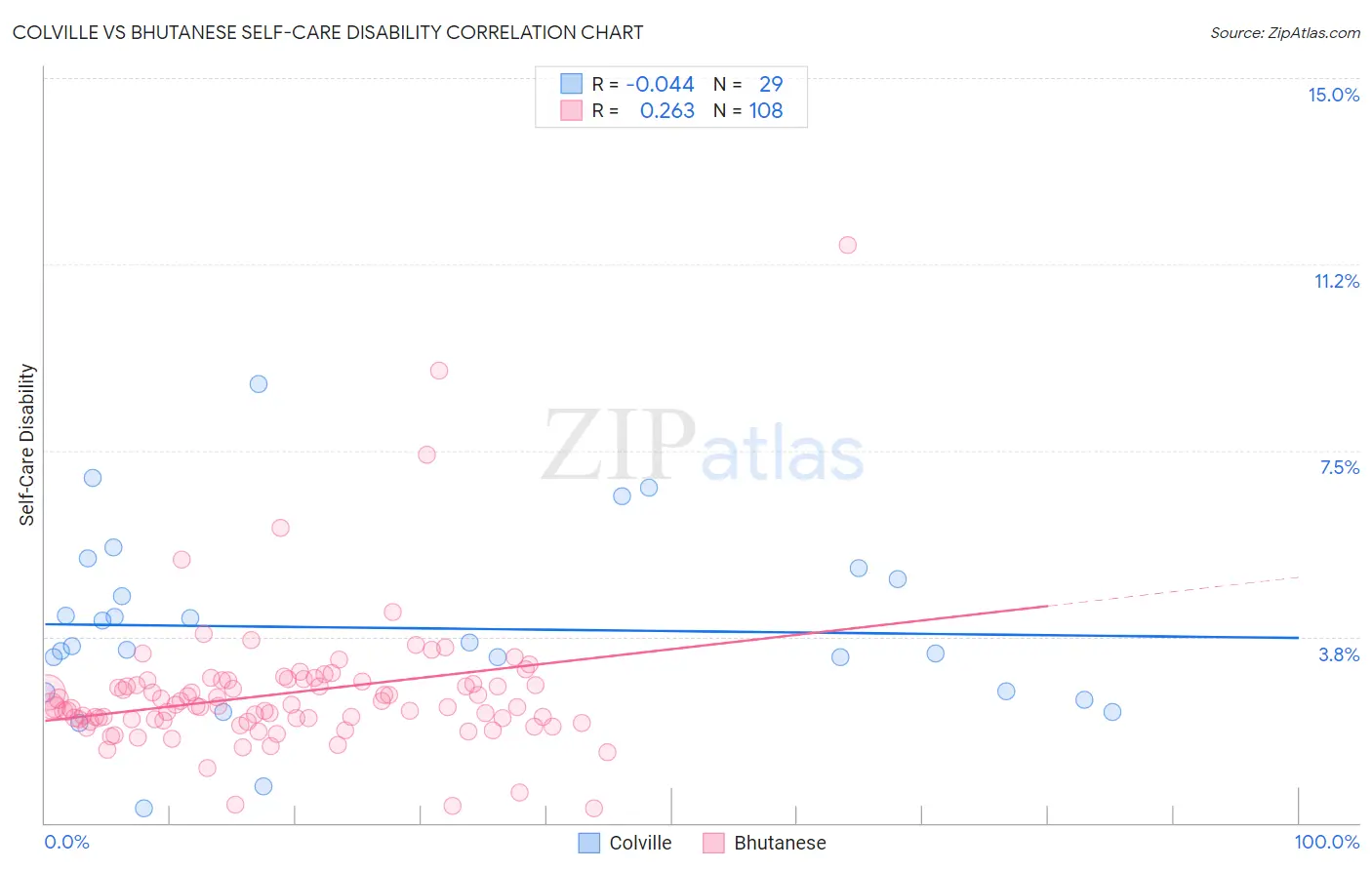 Colville vs Bhutanese Self-Care Disability