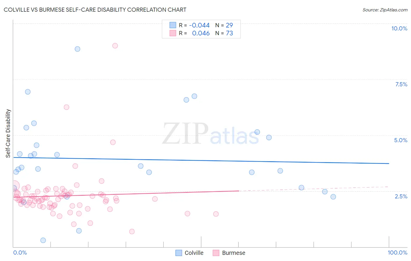 Colville vs Burmese Self-Care Disability