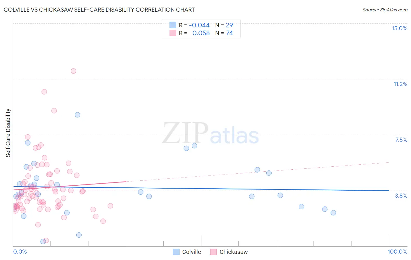 Colville vs Chickasaw Self-Care Disability
