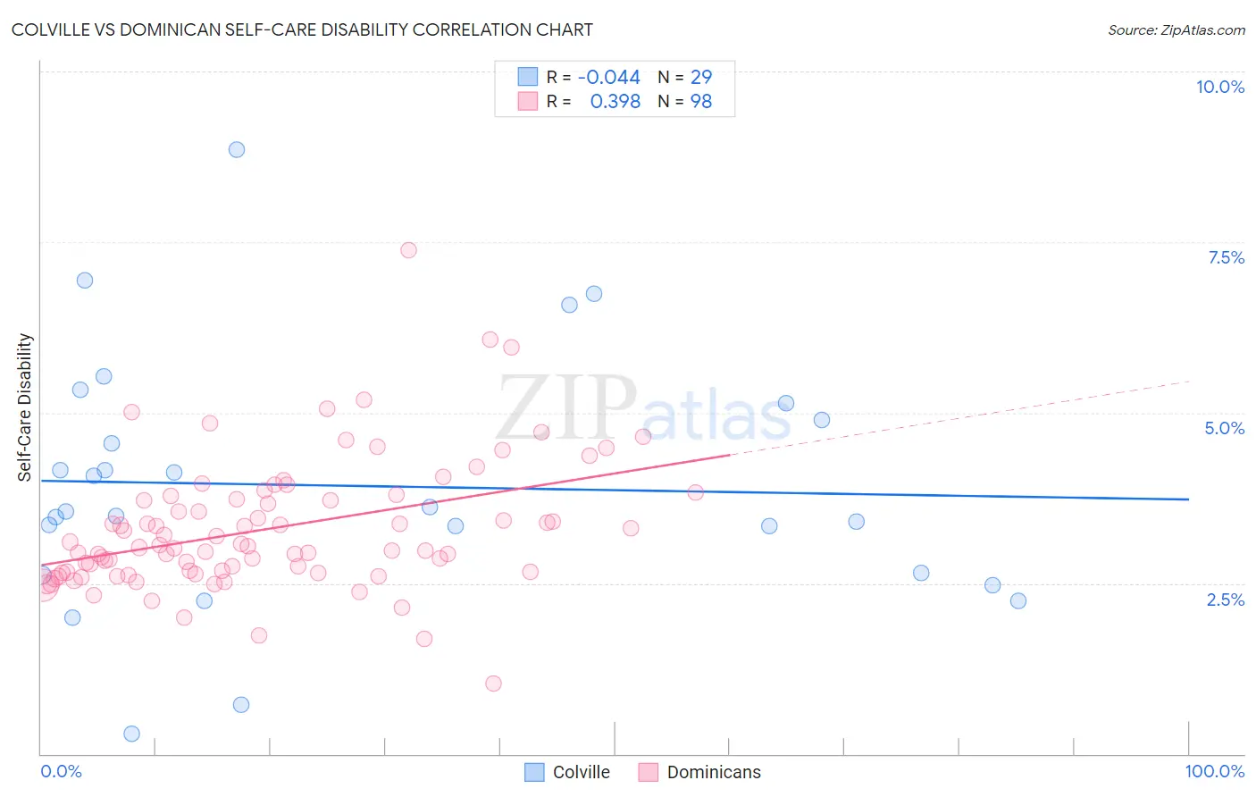 Colville vs Dominican Self-Care Disability