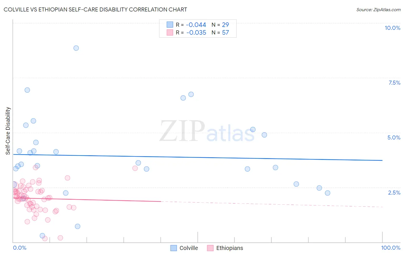 Colville vs Ethiopian Self-Care Disability