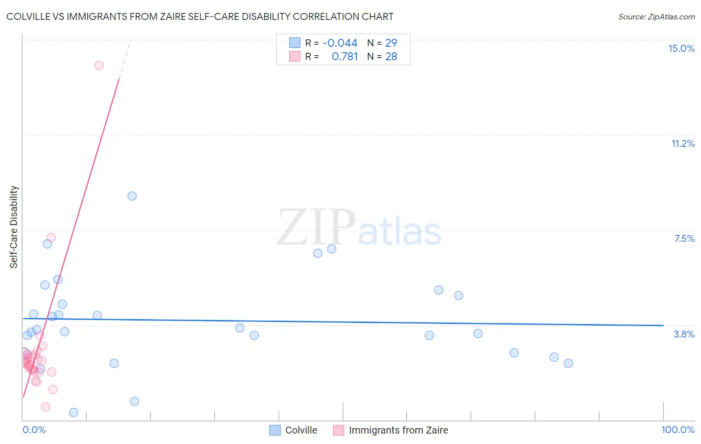 Colville vs Immigrants from Zaire Self-Care Disability