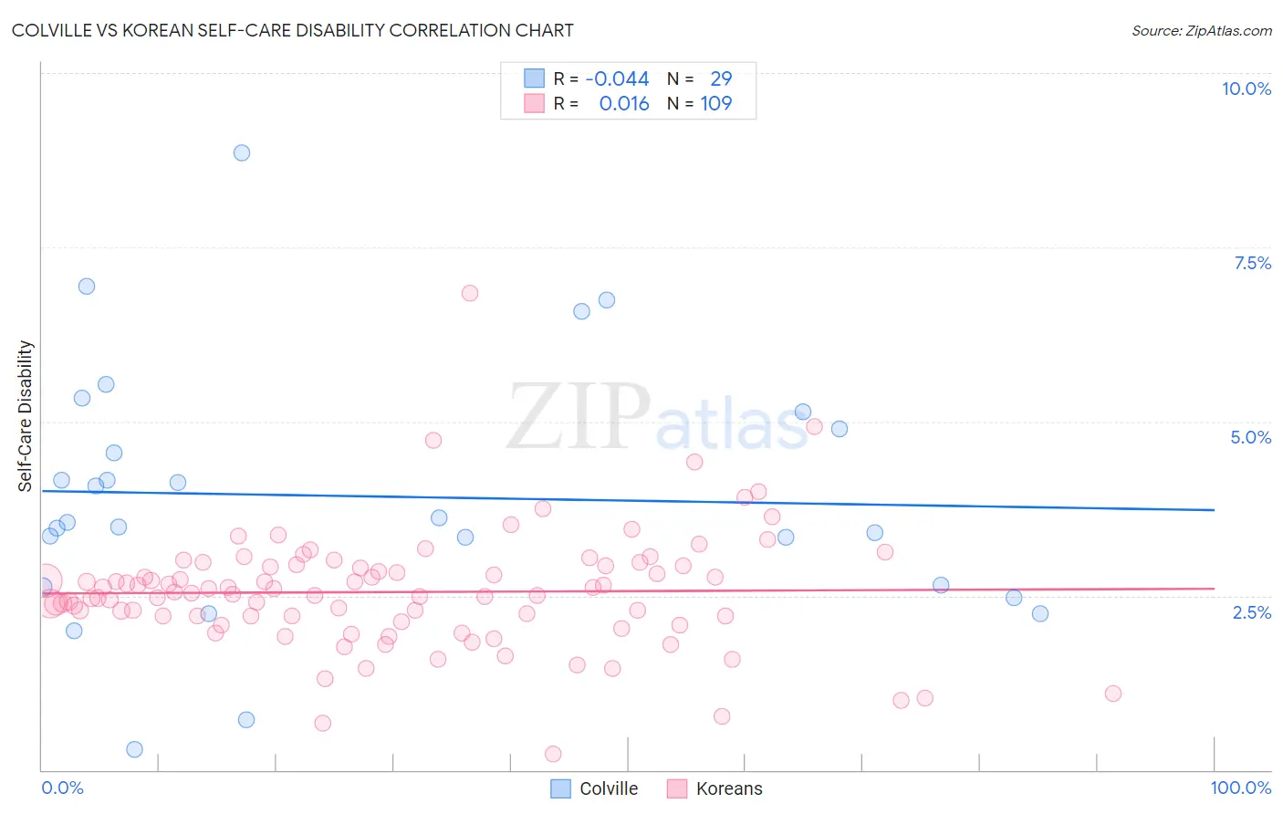 Colville vs Korean Self-Care Disability