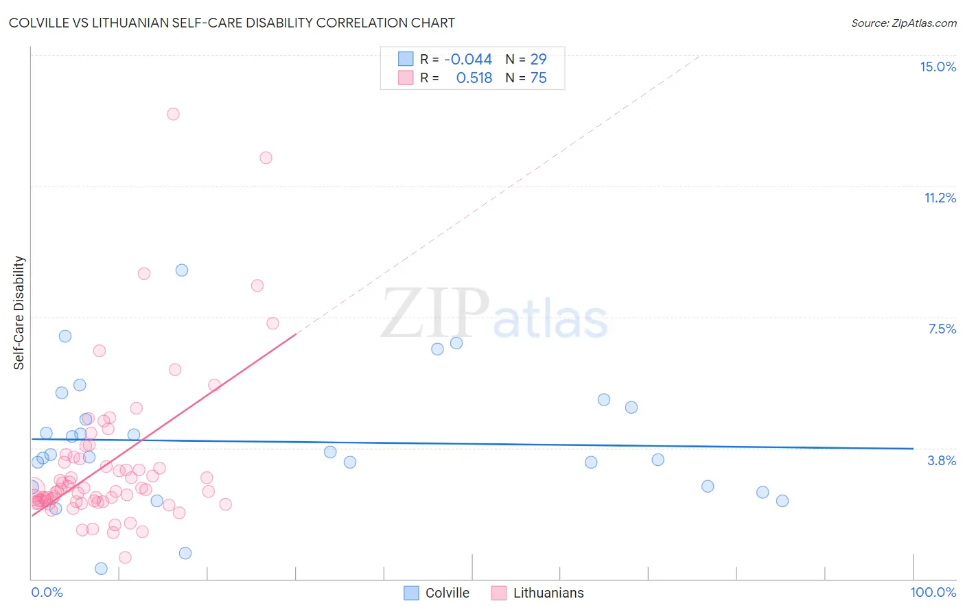 Colville vs Lithuanian Self-Care Disability