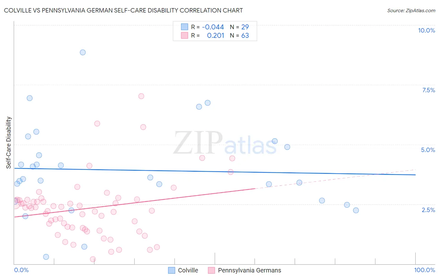 Colville vs Pennsylvania German Self-Care Disability