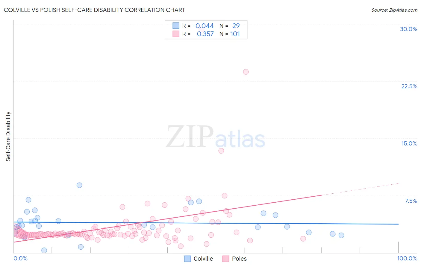 Colville vs Polish Self-Care Disability