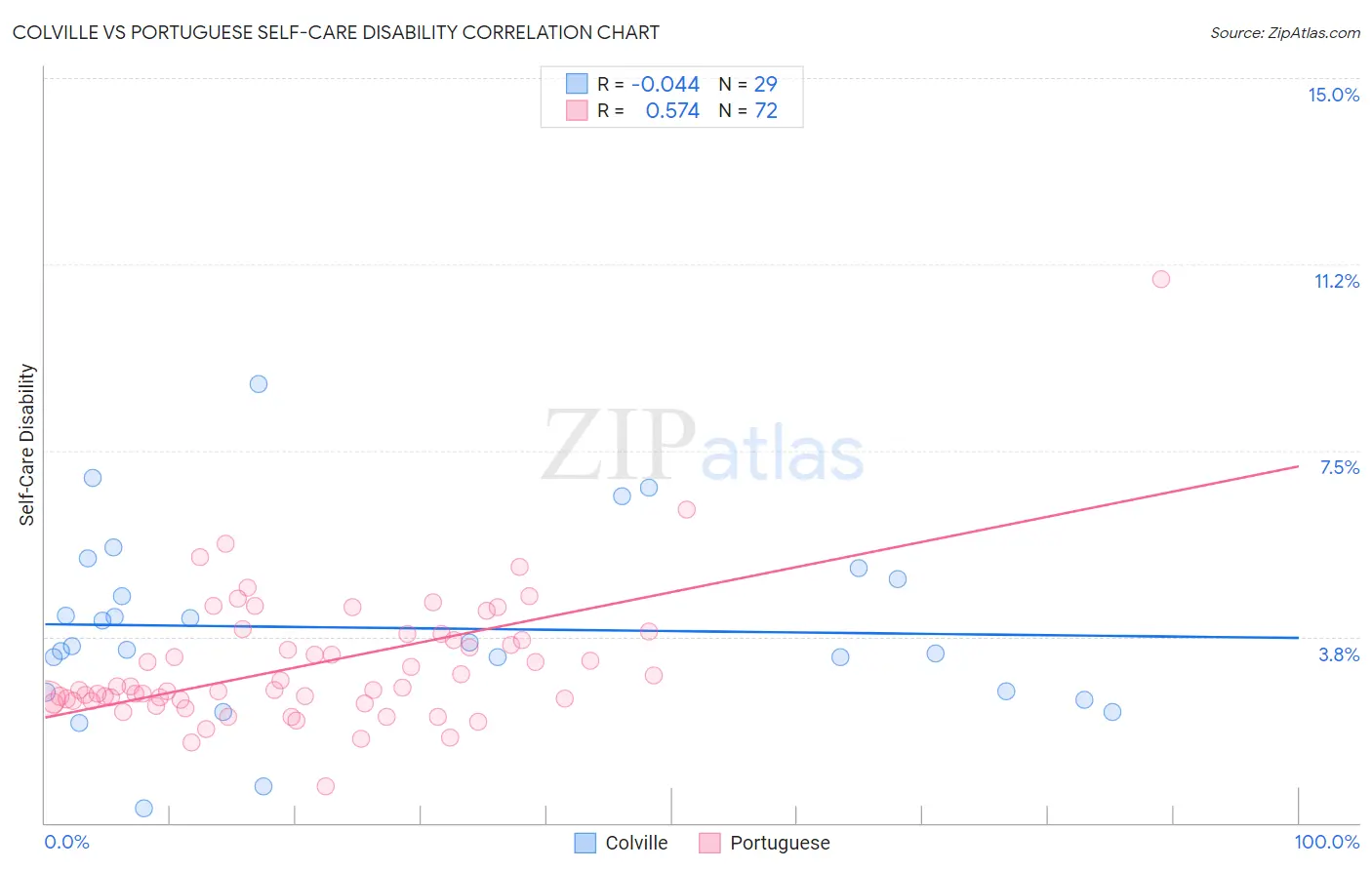 Colville vs Portuguese Self-Care Disability