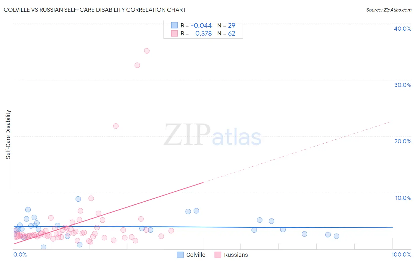 Colville vs Russian Self-Care Disability
