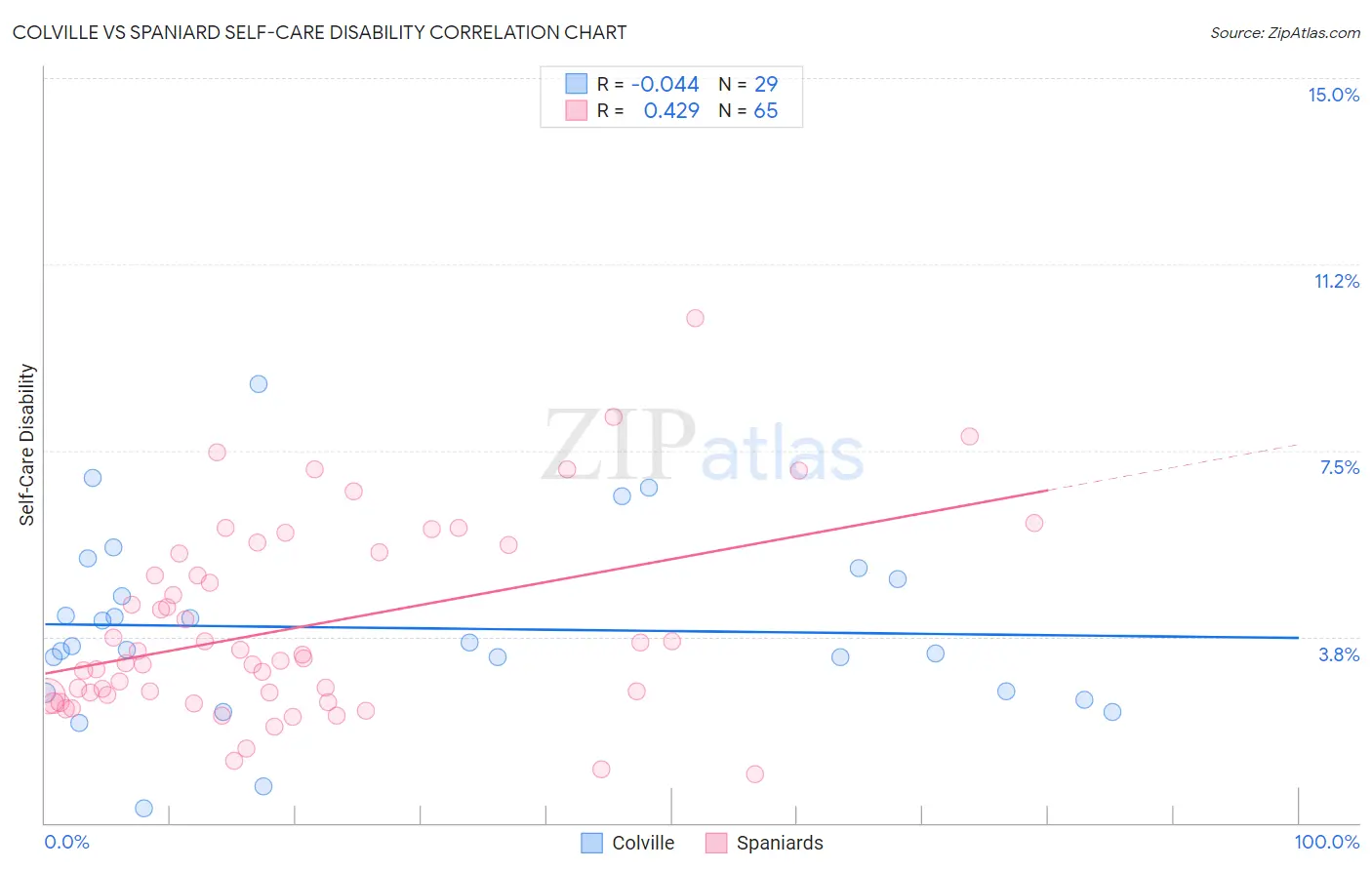 Colville vs Spaniard Self-Care Disability